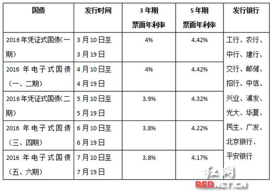 国债三度“降息” 10万国债5年相差1250元利息