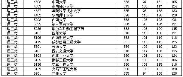 湖南2016年本科提前批军事院校投档分数线出