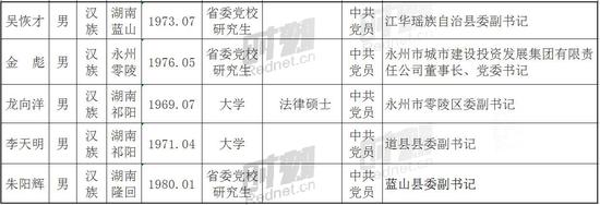 二、县市区长人选5名