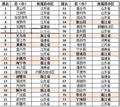 长沙县、浏阳市、宁乡县入榜2016全国百强县