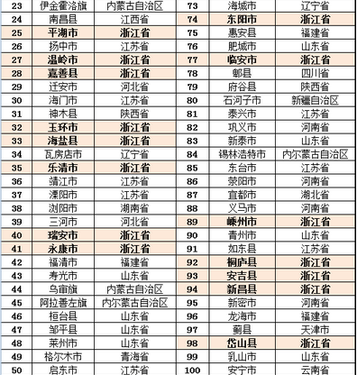 长沙县、浏阳市、宁乡县入榜2016全国百强县