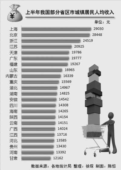 青岛市城镇居民医保卡_上半年城镇居民收入(3)