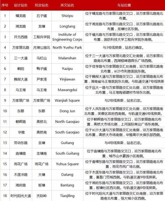 ❷ 5号线一期工程线路走向示意图