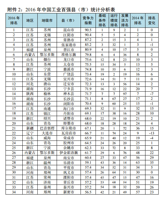 2016工业百强县出炉:长沙三县市上榜
