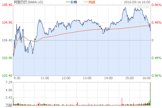 阿里巴巴市值登顶亚洲 未来将支撑一千万企业