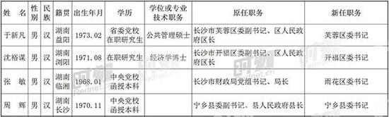 湖南14市州各区县领导班子换届调整一览