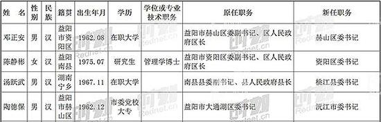 湖南14市州各区县领导班子换届调整一览