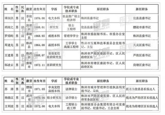 湖南14市州各区县领导班子换届调整一览