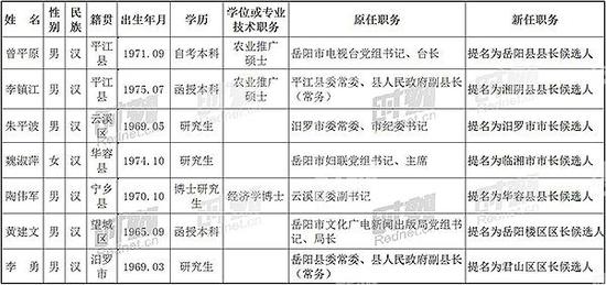 湖南14市州各区县领导班子换届调整一览