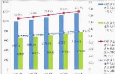 人口增长_老年人口增长