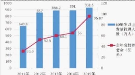 &nbsp;&nbsp;&nbsp;&nbsp;“十二五”期间全省城乡居民养老金增长情况。