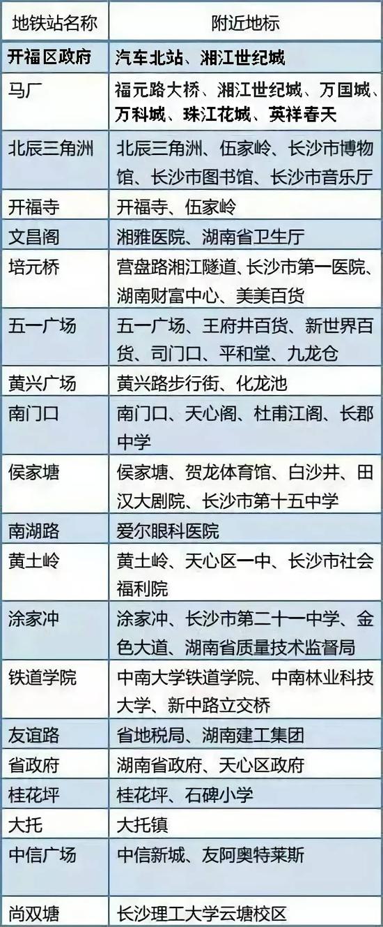2号线贯穿城市东西主轴,起自梅溪湖西,止于光达站。快速联系“一主两副”三个城市中心这条线路。
