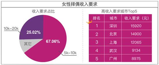 择偶太挑剔?外貌身高年龄都得挑 男178cm 女163cm 最受欢迎