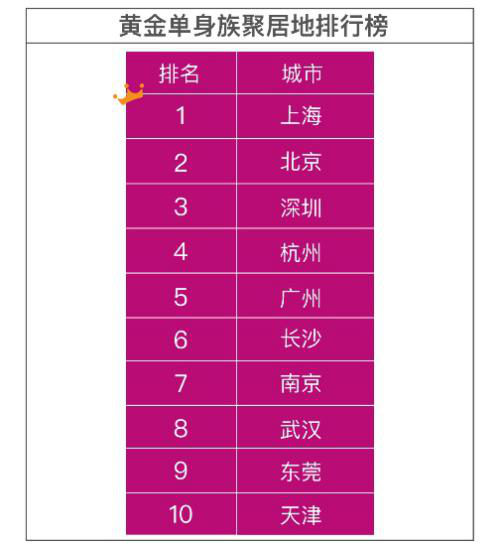 单身经济:黄金单身族可支配收入达8K 女性经济日渐崛起