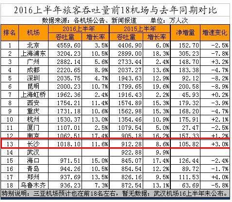 2016年上半年,长沙黄花机场旅客吞吐量1018万人次,居全国第十三位。