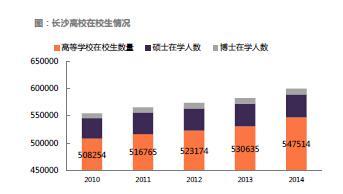 从上表可以看出,长沙高等院校在校人数逐年攀升,2015年已经达到55万!