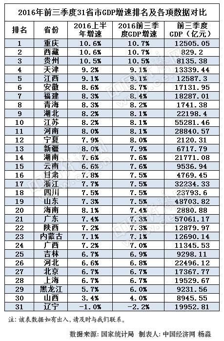 长沙市前三季度gdp排名_徐州大手笔 招商引才,筑巢引雏凤,淮海经济区中心城市跃然纸上(3)