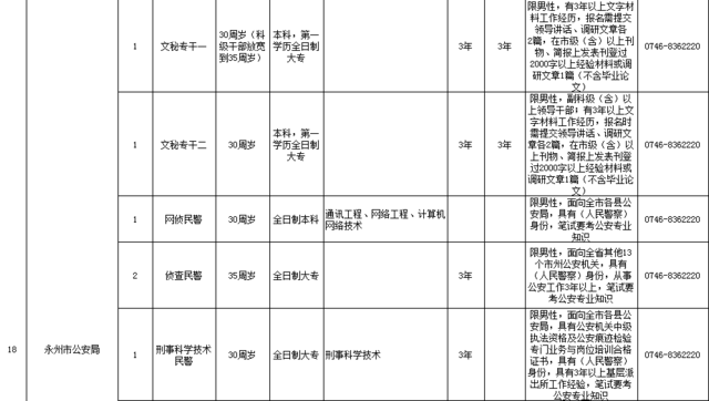 公告！永州市直机关遴选公务员99名 快来报名