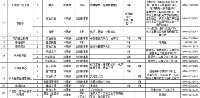 公告！永州市直机关遴选公务员99名 快来报名