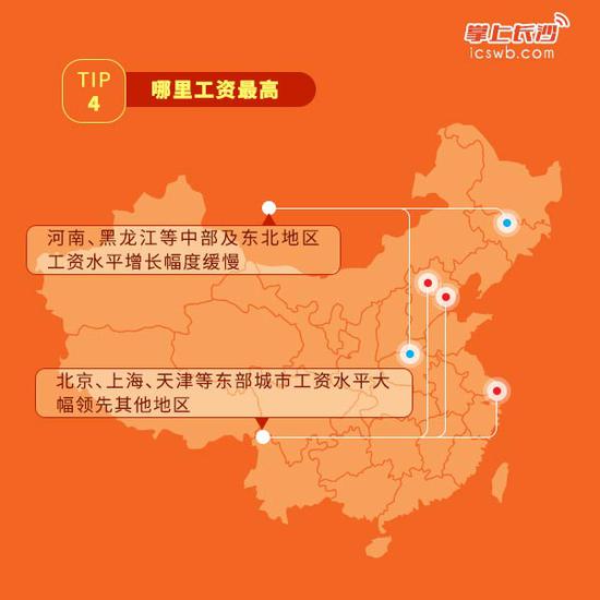 在地域上,北京、上海、天津等东部城市工资水平大幅领先其他地区,河南、黑龙江等中部及东北地区工资水平增长幅度缓慢。