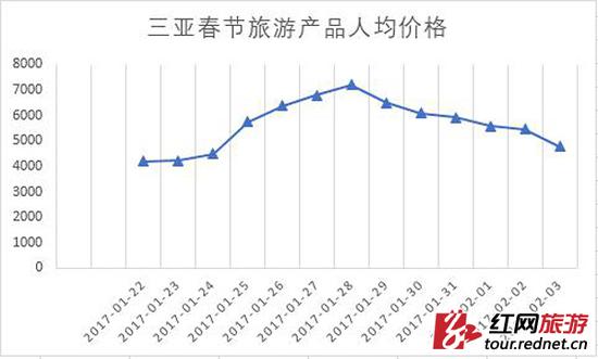 春节前后三亚旅游产品平均价格走向。1月25日(腊月二十八)起线路价格大幅上扬,大年初一涨至最高点,之后回落。