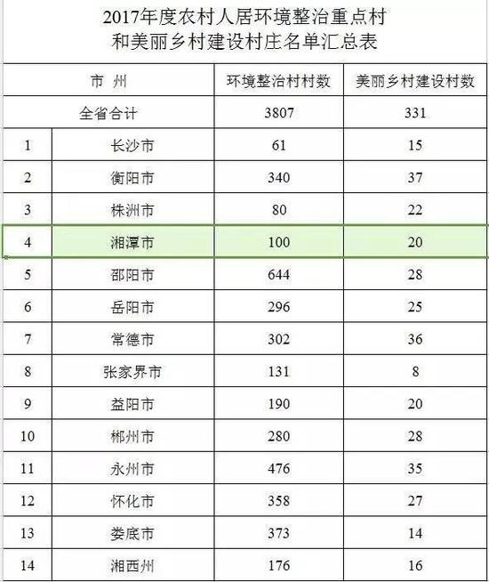 
	农村人居环境整治重点村 
