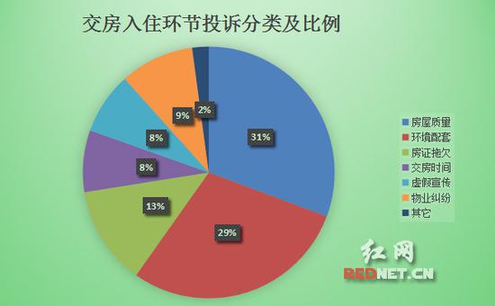 2016年红网友在交房入住环节产生的投诉189次，投诉的原因为房屋质量、环境配套等。