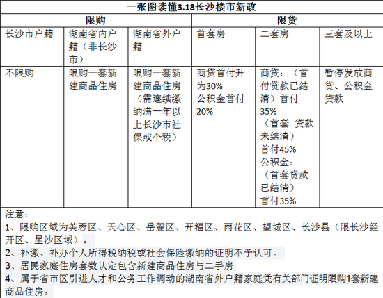 　　长沙开启限购又限贷模式