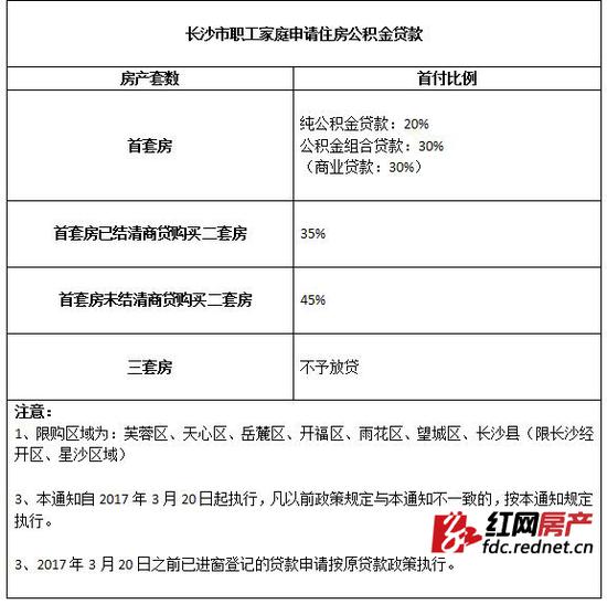 
	一张图看懂长沙市公积金新政
