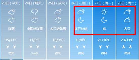 本周日（26日）起我们终于将迎来晴天啦！