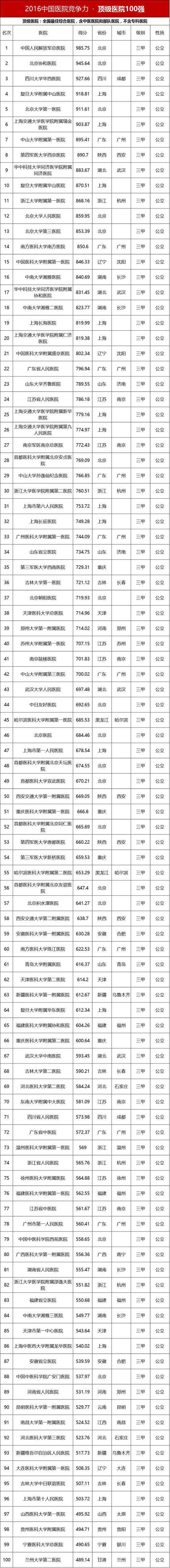 香港艾力彼医院管理研究中心学术顾问、中山大学公卫学院卫管系主任黄存瑞对“100强”榜单进行了解读。