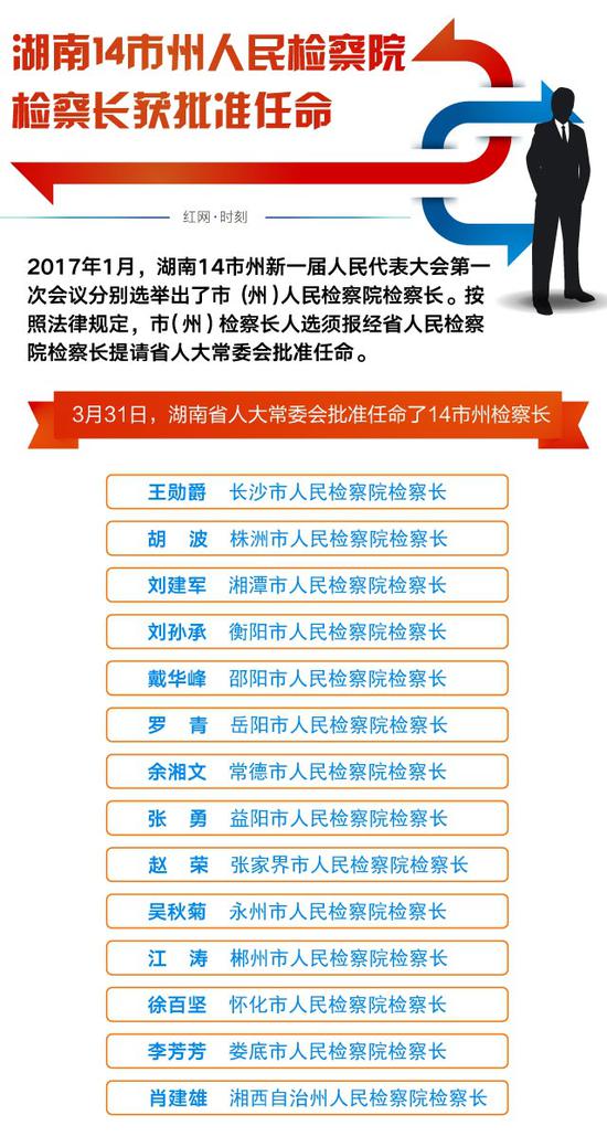 湖南省人大常委会批准14位市州人民检察院检察长