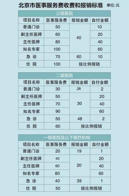 北京市人力社保局有关负责人表示，医事服务费纳入该市城镇职工、城乡居民基本医疗保险报销范围，并调整报销政策。