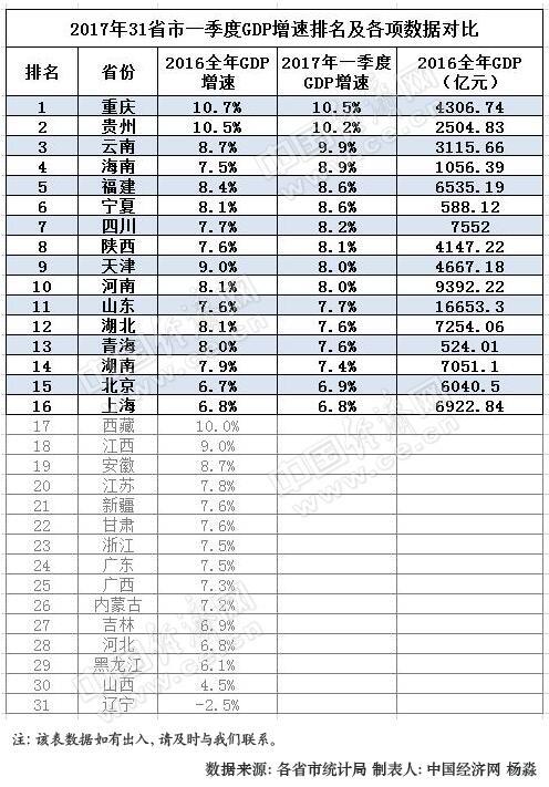 gdp增速_2019全国一季度gdp