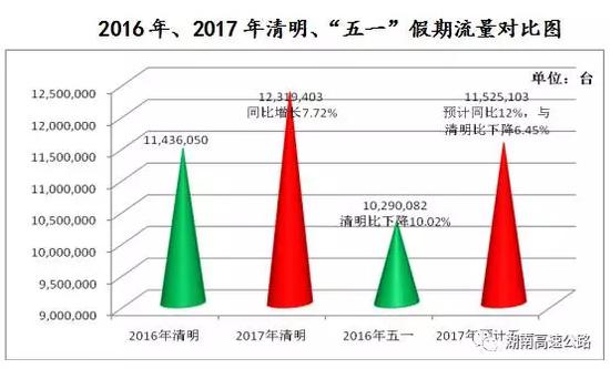 今年“五一”出行高峰时段预测