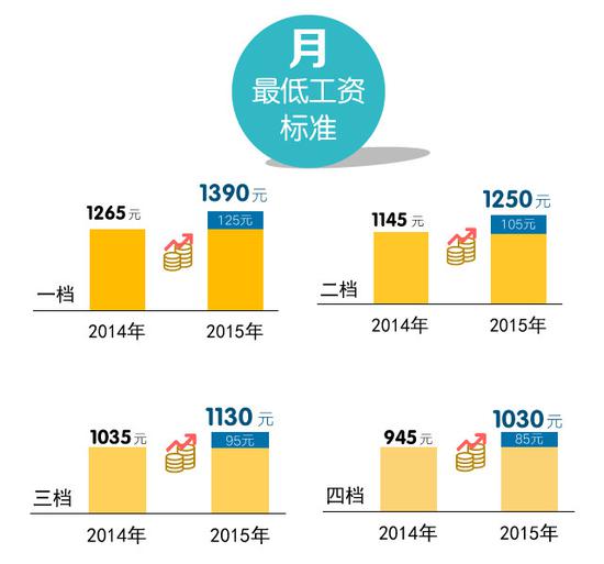 目前湖南省执行2015年最低工资标准