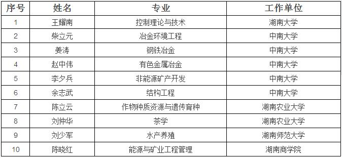 中国工程院2017院士候选名单 湖南5高校10人