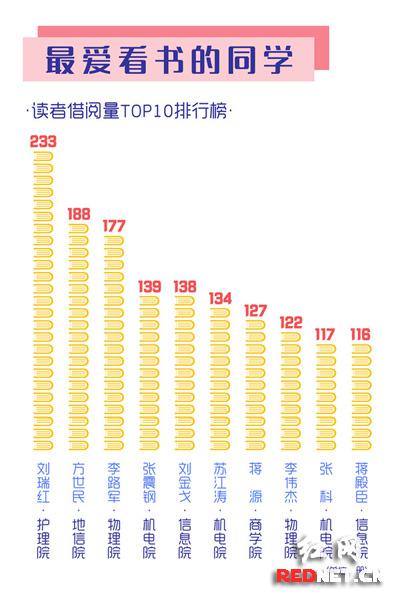同学们饱览群书，护理学院一同学以233本的年借阅量成为2016中南大学最爱读书的同学。