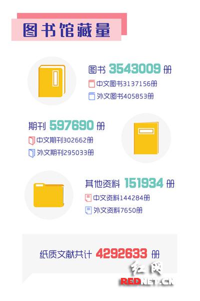 中南大学图书馆2016阅读报告红网发布，全馆馆藏纸质文献共计420多万册。