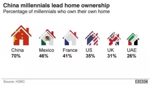 ▲中国“千禧一代”住房拥有率冠绝全球 图片来源：BBC