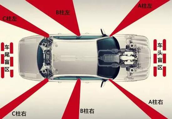 A 车子视野盲区有哪些?