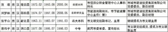 　　上述提拔任职人选学历为中专及以下的，属学历破格提拔情形。