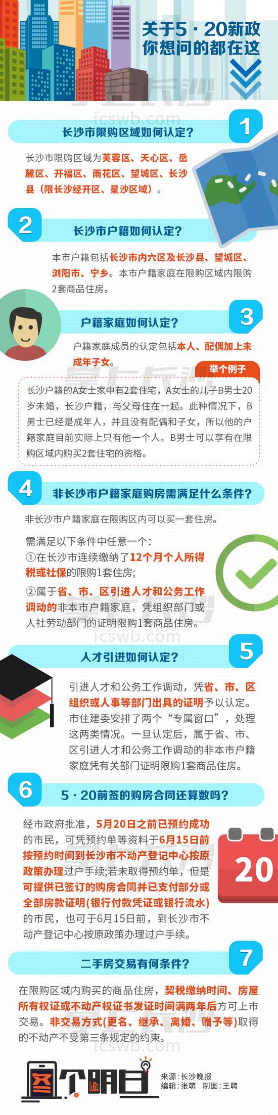 新政后长沙楼市量价走势平稳 外省购房者显著减少