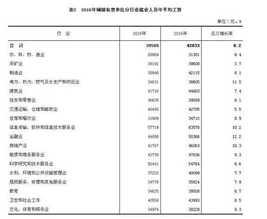 2016各行业平均工资出炉 你的行业排第几?
