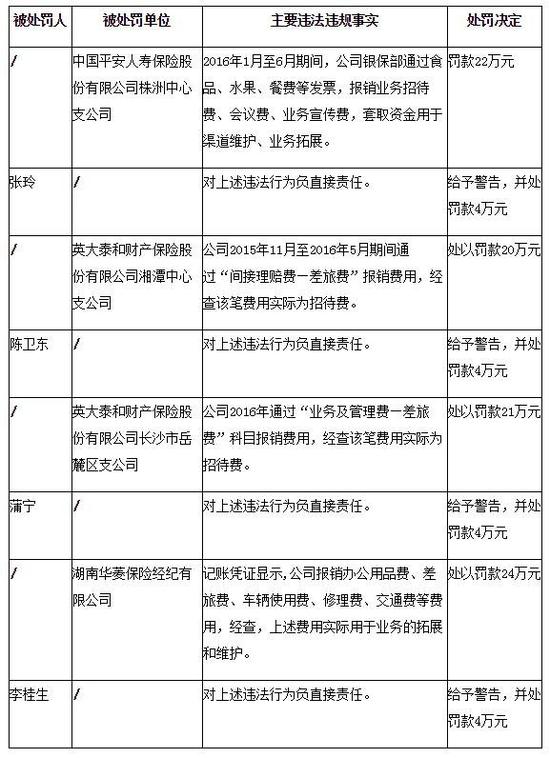 报销招待费搞业务拓展 平安人寿株洲被罚|招待