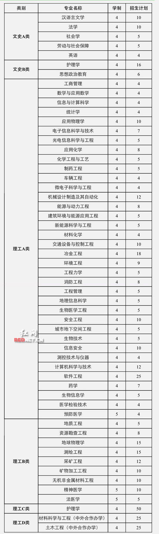 中南大学2017年综合评价录取（湖南省）招生计划表。