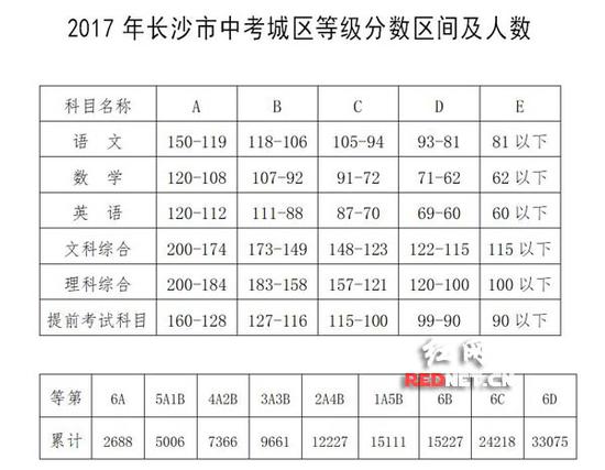 2017年长沙市中考放榜了!6A以上考生共2688