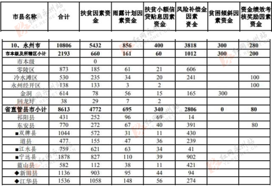 永州获10806万中央财政专项扶贫资金 各区县
