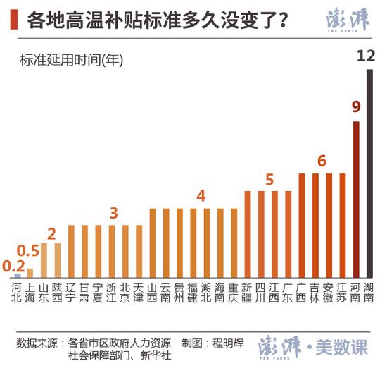 各省高温补贴怎么发?湖南已12年未调整高温补