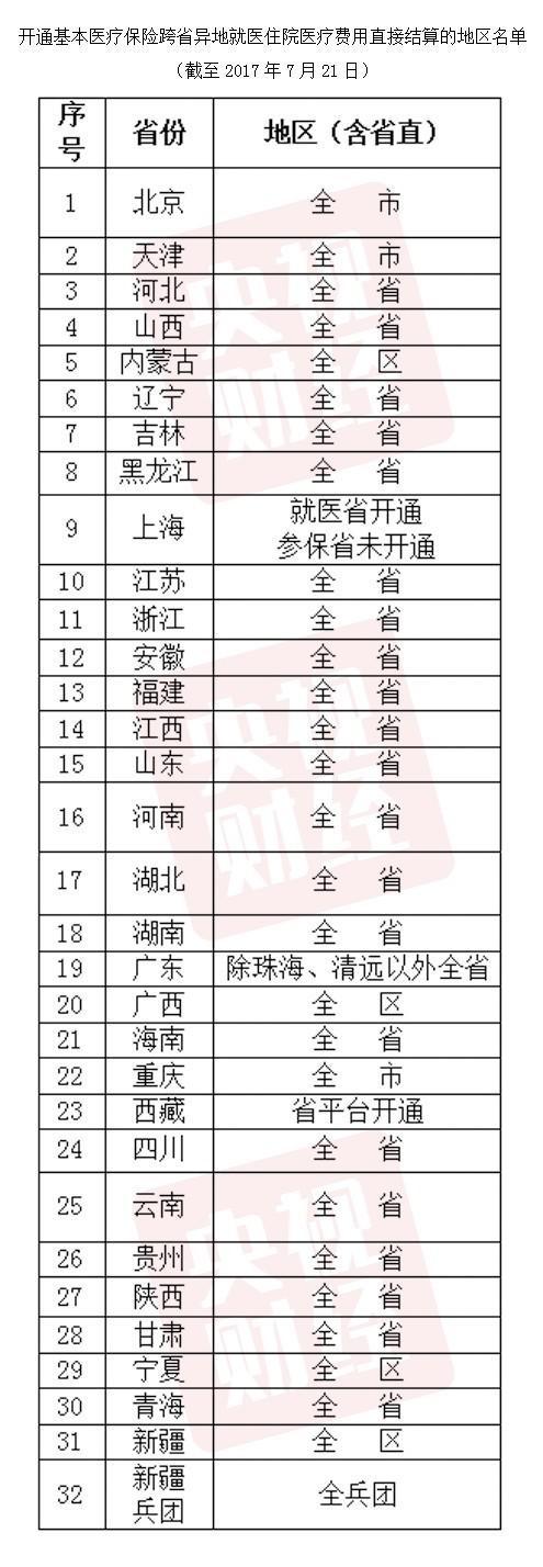 　　跨省异地就医网上公共服务查询系统上线